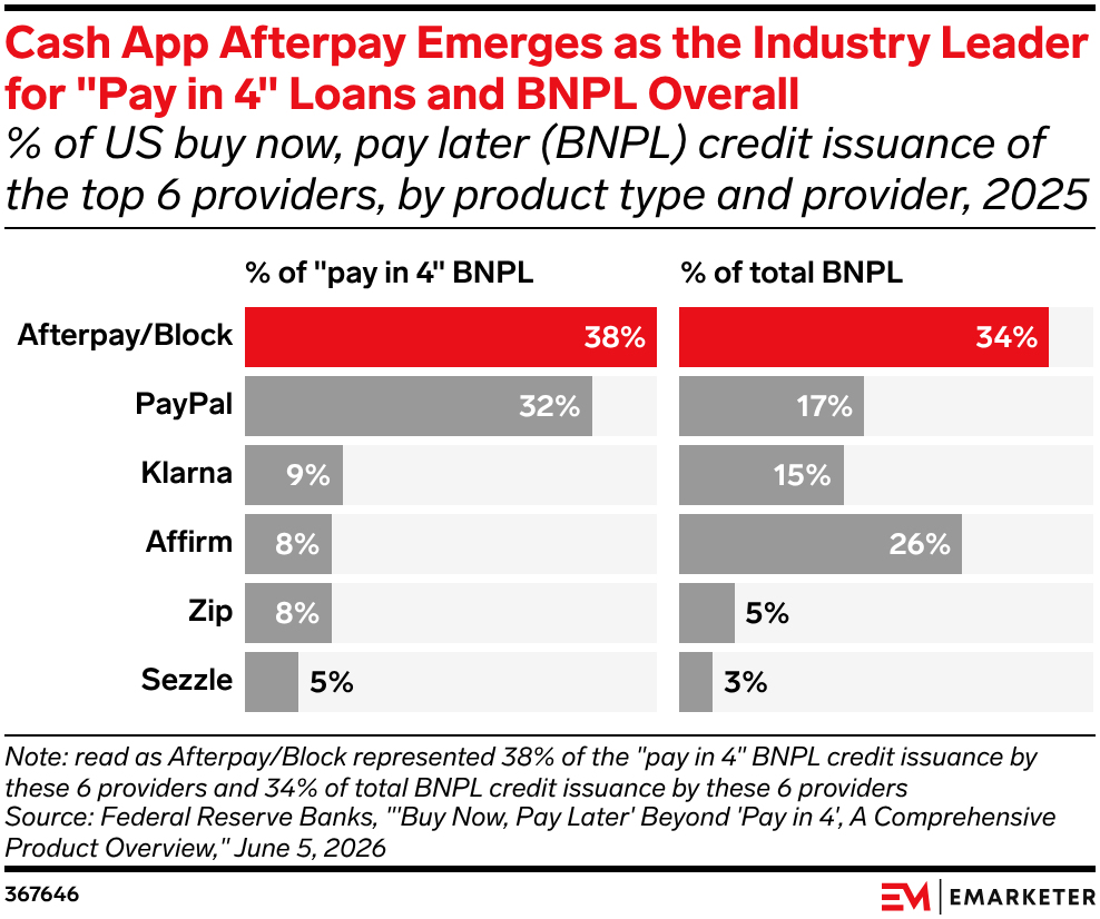 Cash App Afterpay Emerges as the Industry Leader for 
