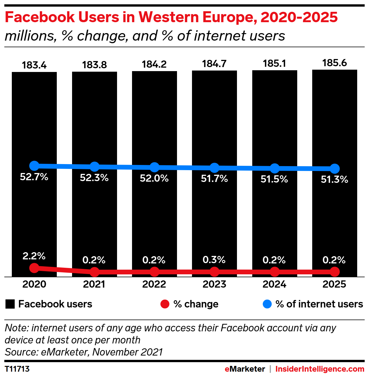 Europe Social Network Users 2022
