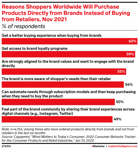 Reasons Shoppers Worldwide Will Purchase Products Directly from Brands Instead of Buying from Retailers, Nov 2021 (% of respondents)