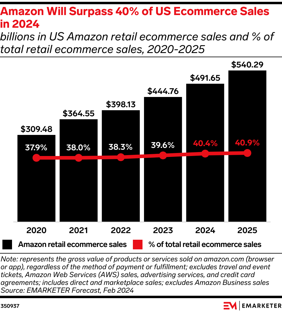 Amazon superará el 40% de las ventas de comercio electrónico de EE. UU. en 2024