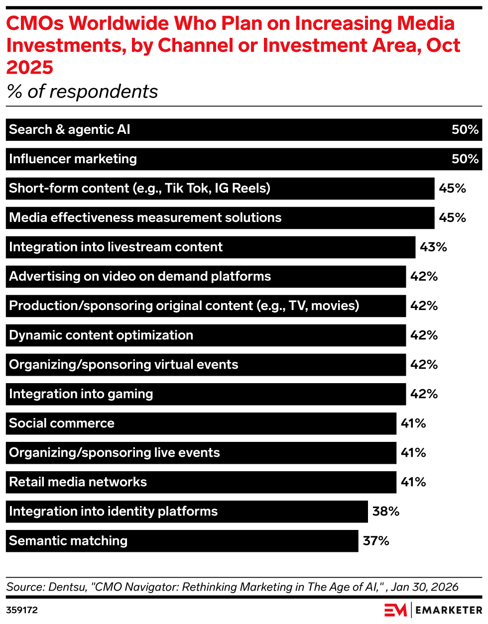 CMOs Worldwide Who Plan on Increasing Media Investments, by Channel or Investment Area, Oct 2025, (% of respondents)