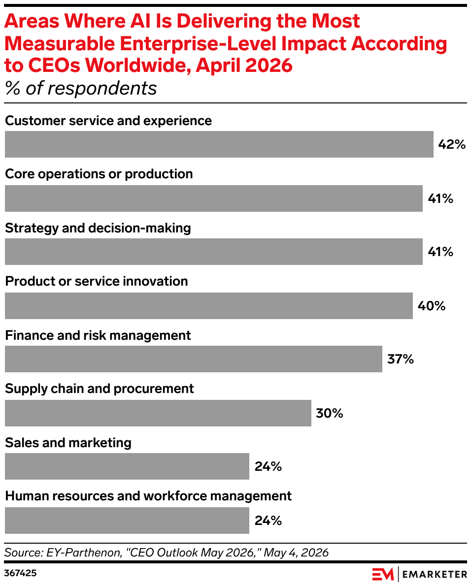 Areas Where AI Is Delivering the Most Measurable Enterprise-Level Impact According to CEOs Worldwide, April 2026