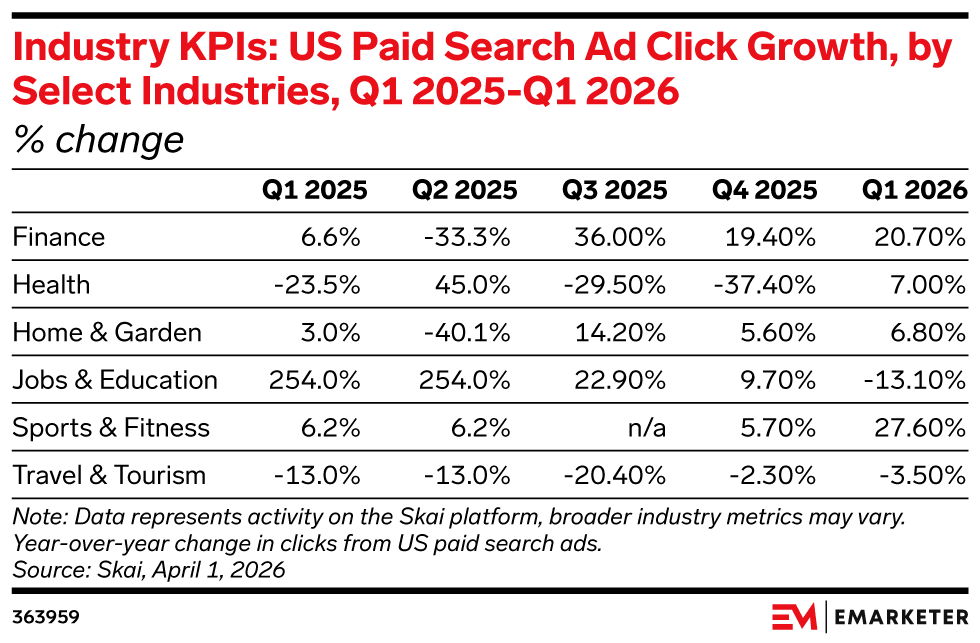 Industry KPIs: US Paid Search Ad Click Growth, by Select Industries, Q1 2025-Q1 2026 (% change)