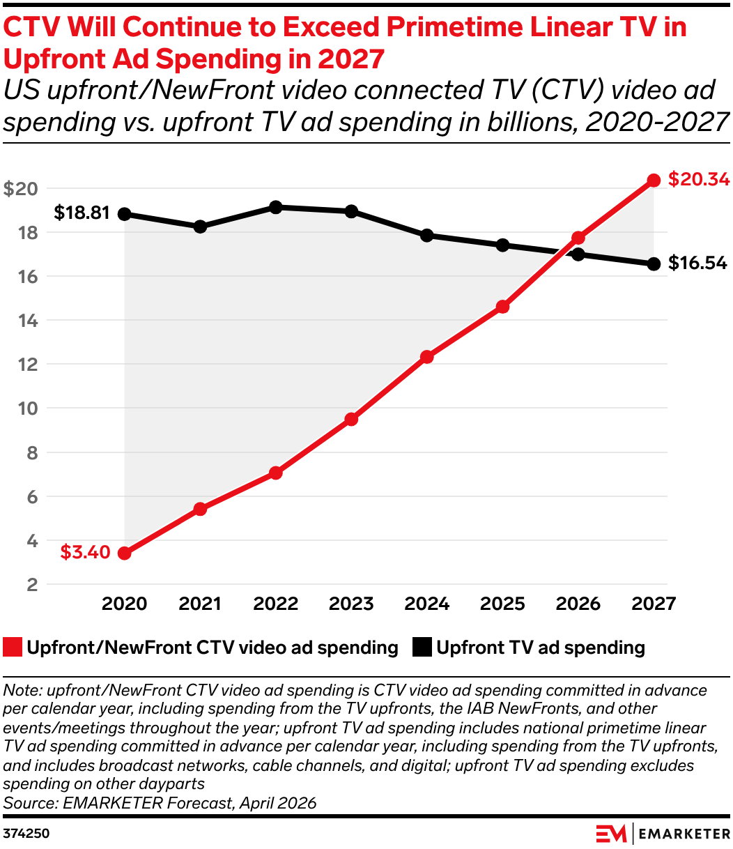 CTV Will Continue to Exceed Primetime Linear TV in Upfront Ad Spending in 2027