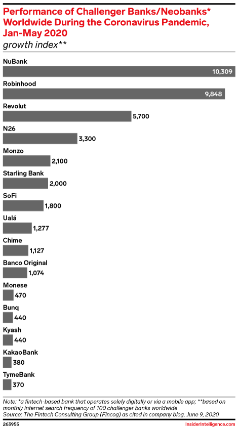 Performance of Challenger Banks/Neobanks* Worldwide During the Coronavirus Pandemic, Jan-May 2020 (growth index**)