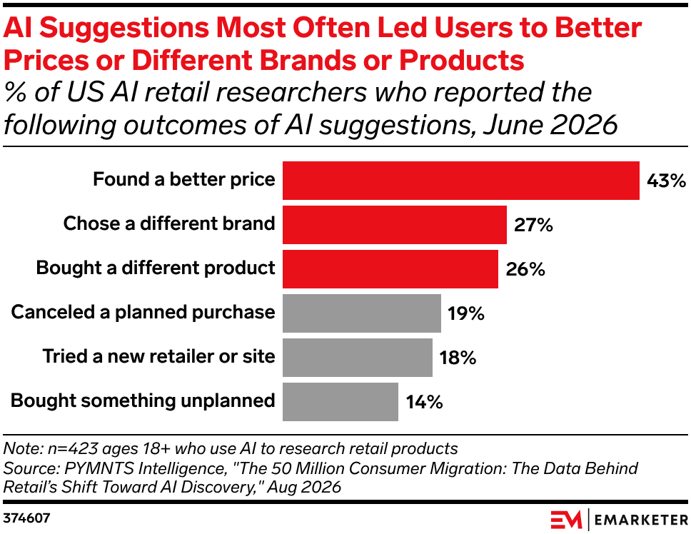 AI Suggestions Most Often Led Users to Better Prices or Different Brands or Products