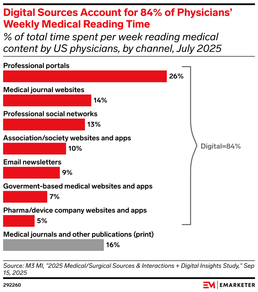 Digital Sources Account for 84% of Physicians’ Weekly Medical Reading Time (% of total time spent per week reading medical content by US physicians, by channel, July 2025)