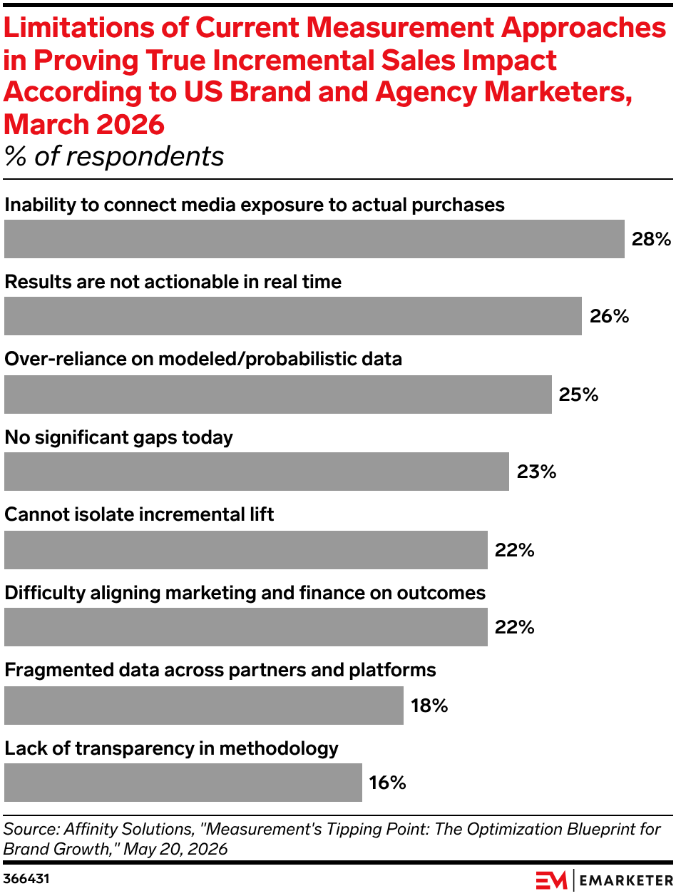 Limitations of Current Measurement Approaches in Proving True Incremental Sales Impact According to US Brand and Agency Marketers, March 2026