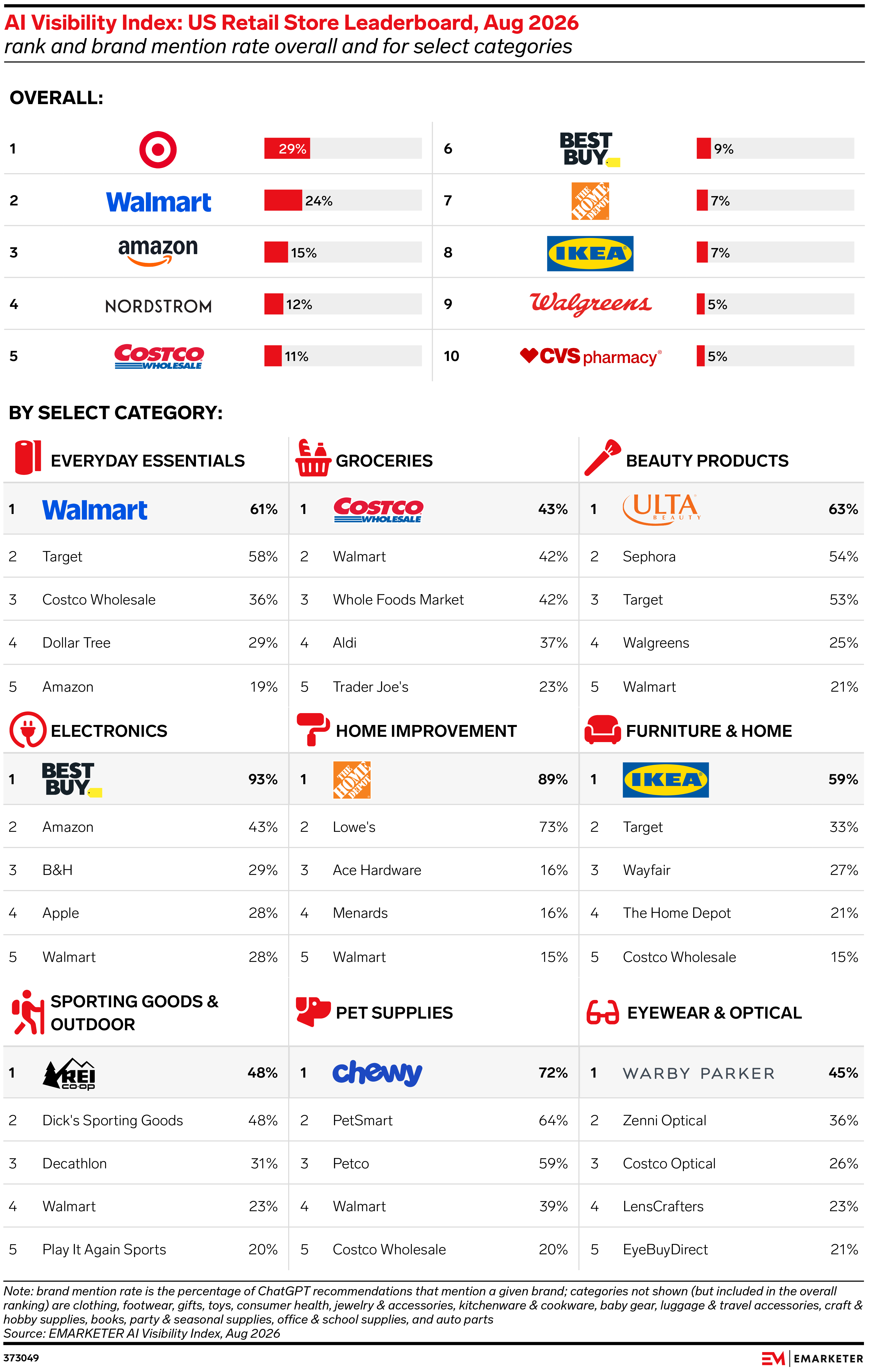 AI Visibility Index: US Retail Stores Leaderboard, Aug 2026