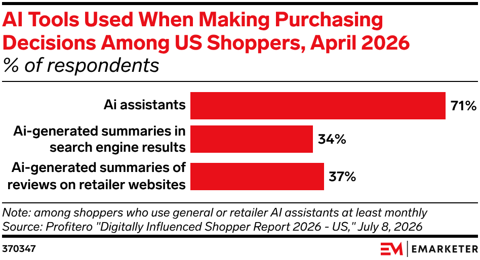 AI Tools Used When Making Purchasing Decisions Among US Shoppers, April 2026, (% of respondents)
