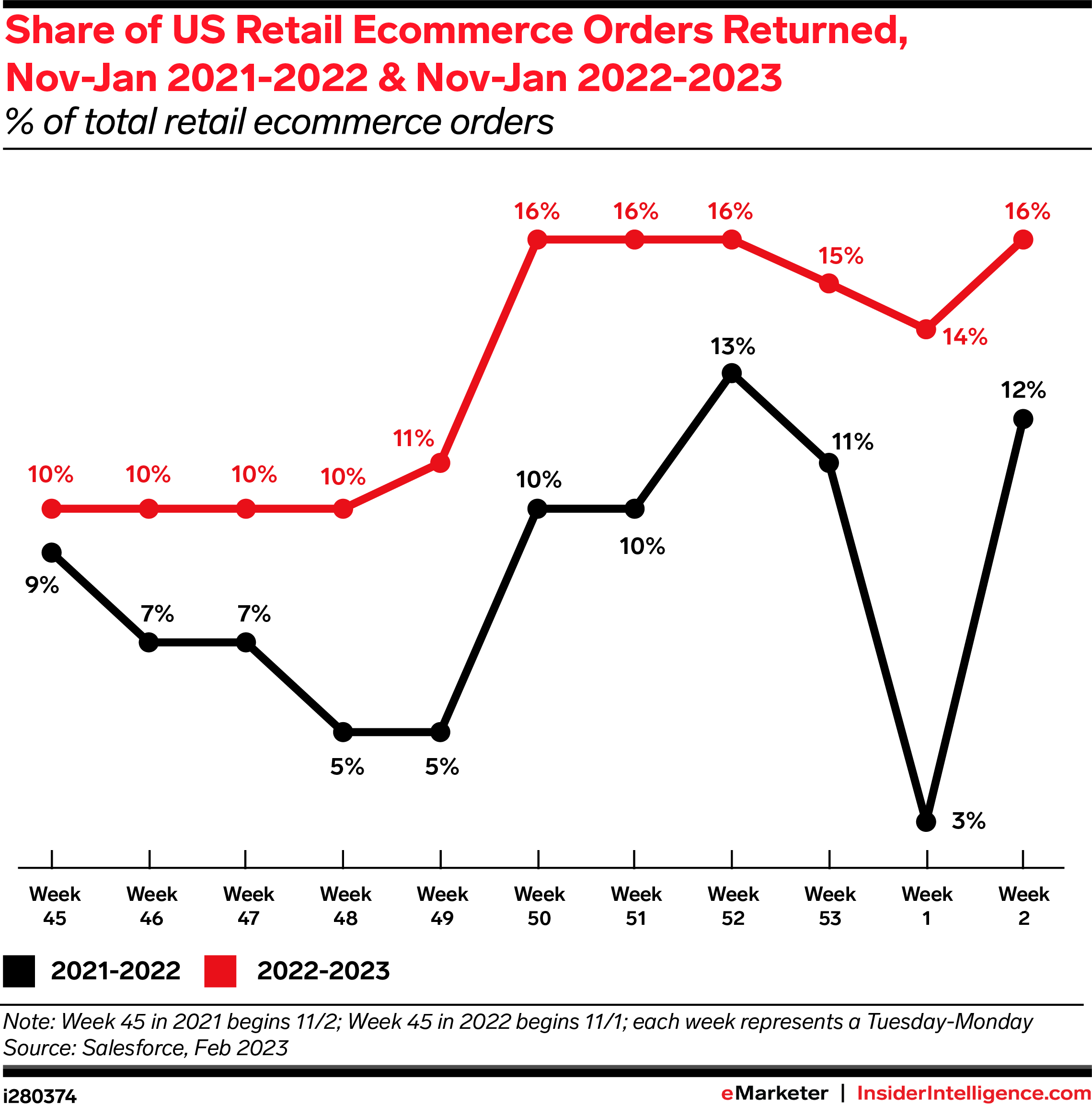 Share of US Retail Ecommerce Orders Returned, Oct 2021-Jan 2023 (% of total retail ecommerce orders)