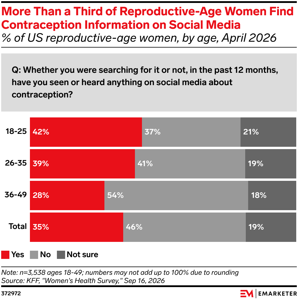 More Than a Third of Reproductive-Age Women Find Contraception Information on Social Media