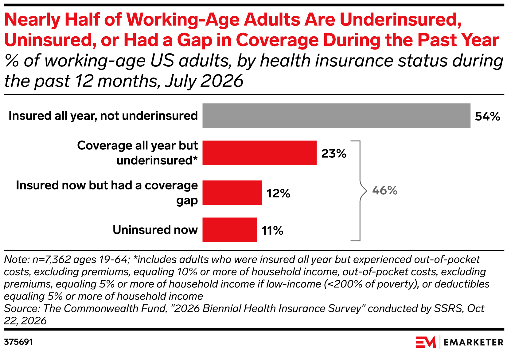 Nearly Half of Working-Age Adults Are Underinsured