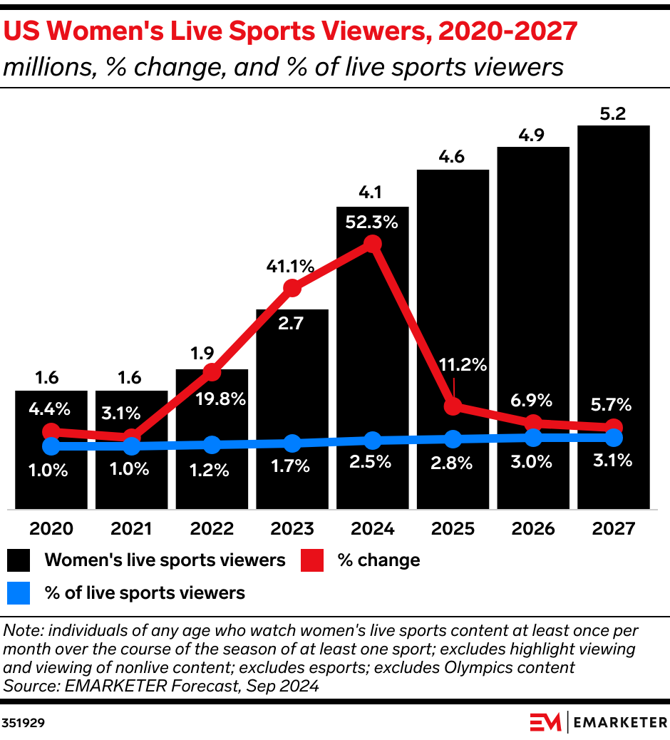 US Women's Live Sports Viewers, 2020-2027 (millions, % change, and % of live sports viewers)