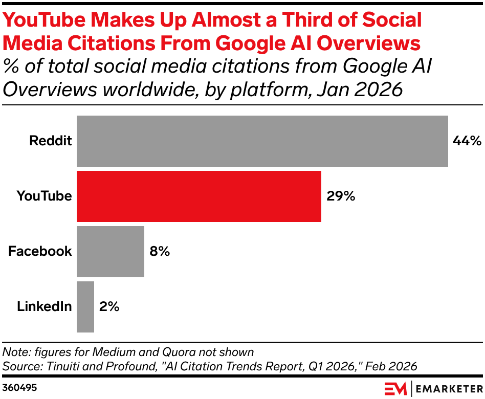 YouTube Makes Up Almost a Third of Social Media Citations From Google AI Overviews