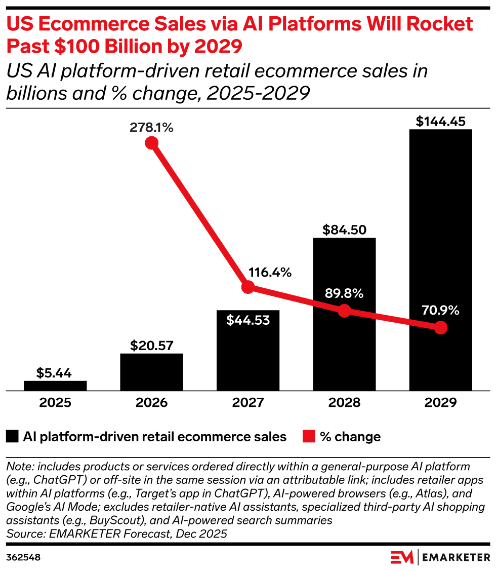 US Ecommerce Sales via AI Platforms Will Rocket Past $100 Billion by 2029, (US AI platform-driven retail ecommerce sales in billions and % change, 2025-2029)