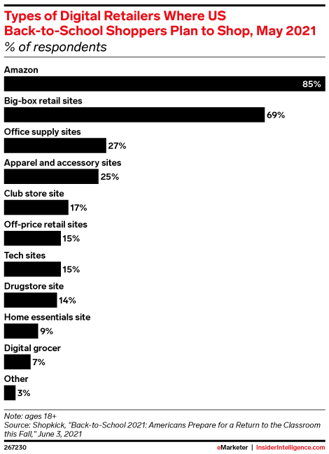 Types of Digital Retailers Where US Back-to-School Shoppers Plan to Shop, May 2021 (% of respondents)