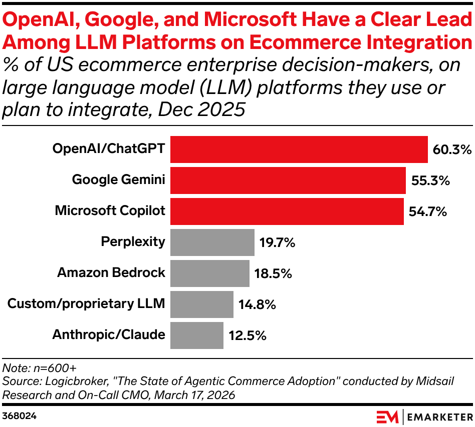 OpenAI, Google, and Microsoft Have a Clear Lead Among LLM Platforms on Ecommerce Integration