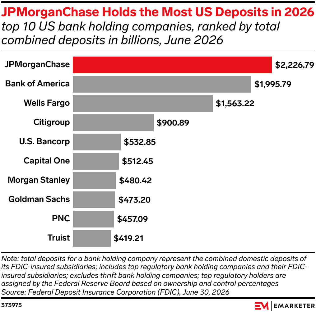 JPMorganChase Holds the Most US Deposits in 2026
