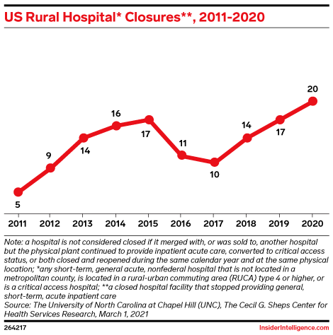 US Rural Hospital* Closures**, 2011-2020