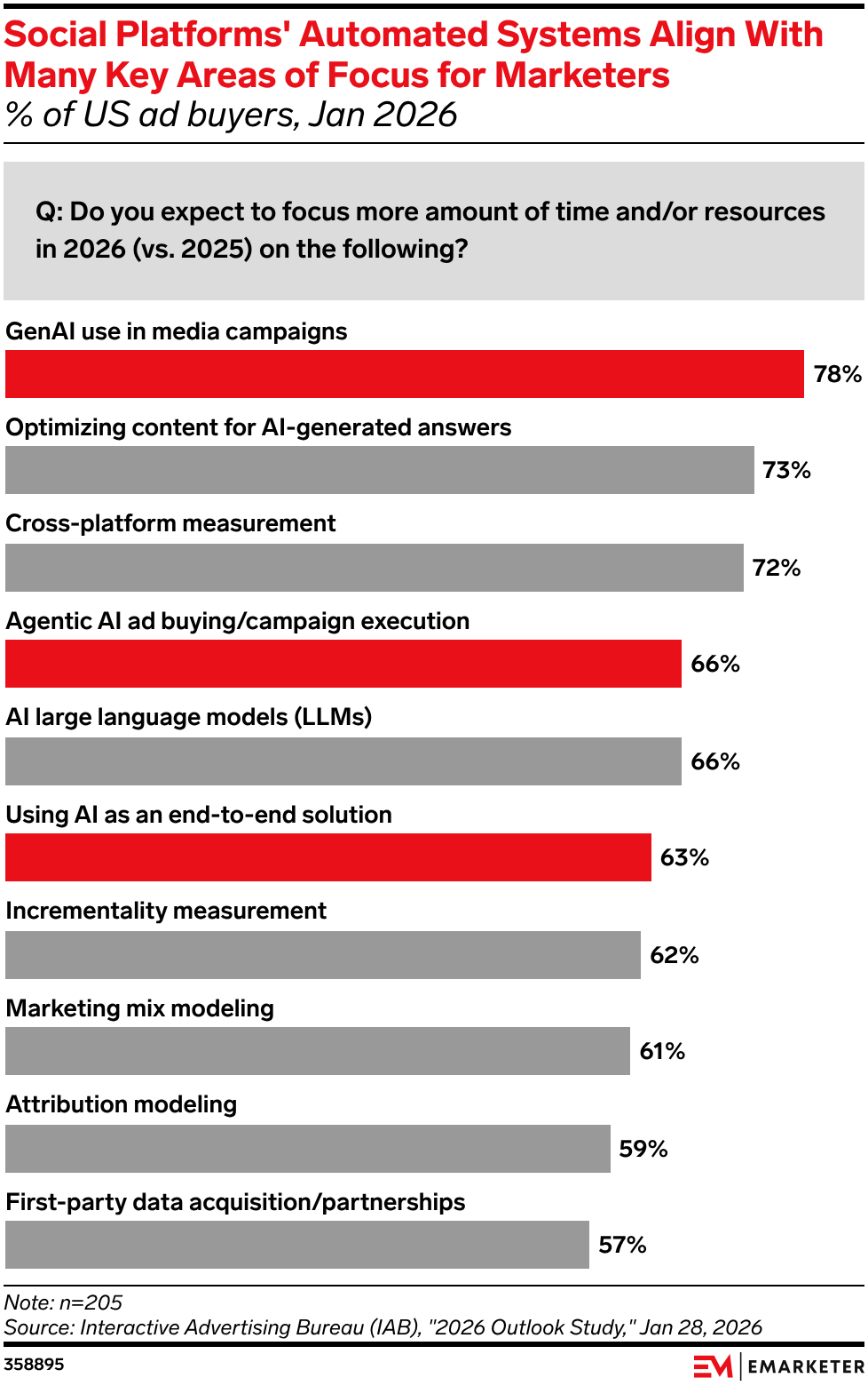 Social Platforms' Automated Systems Align With Many Key Areas of Focus for Marketers