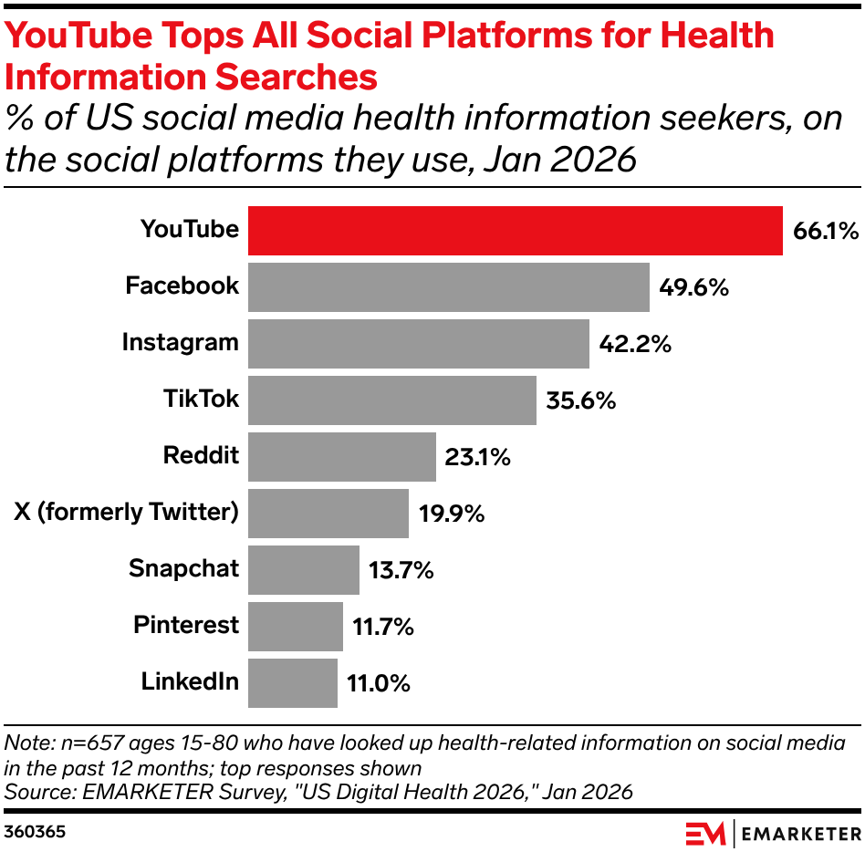 YouTube Tops All Social Platforms for Health Information Searches