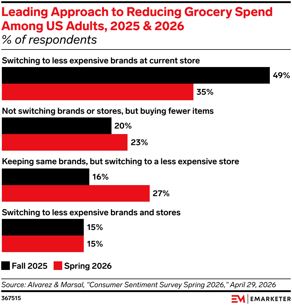 Leading Approach to Reducing Grocery Spend Among US Adults, 2025 & 2026