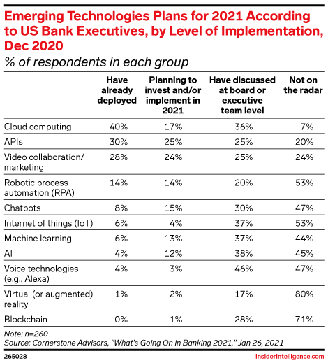 Emerging Technologies Plans for 2021 According to US Bank Executives, by Level of Implementation, Dec 2020 (% of respondents in each group)