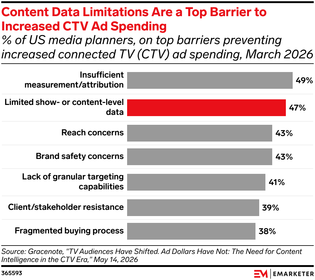 Content Data Limitations Are a Top Barrier to Increased CTV Ad Spending