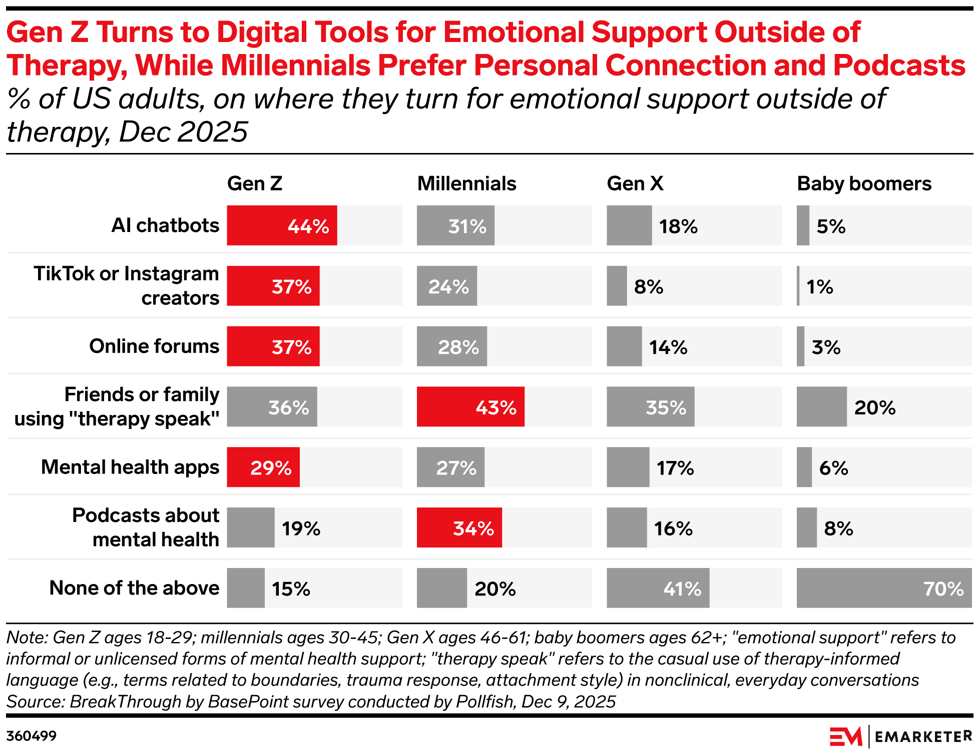 Gen Z Turns to Digital Tools for Emotional Support Outside of Therapy, While Millennials Prefer Personal Connection and Podcasts