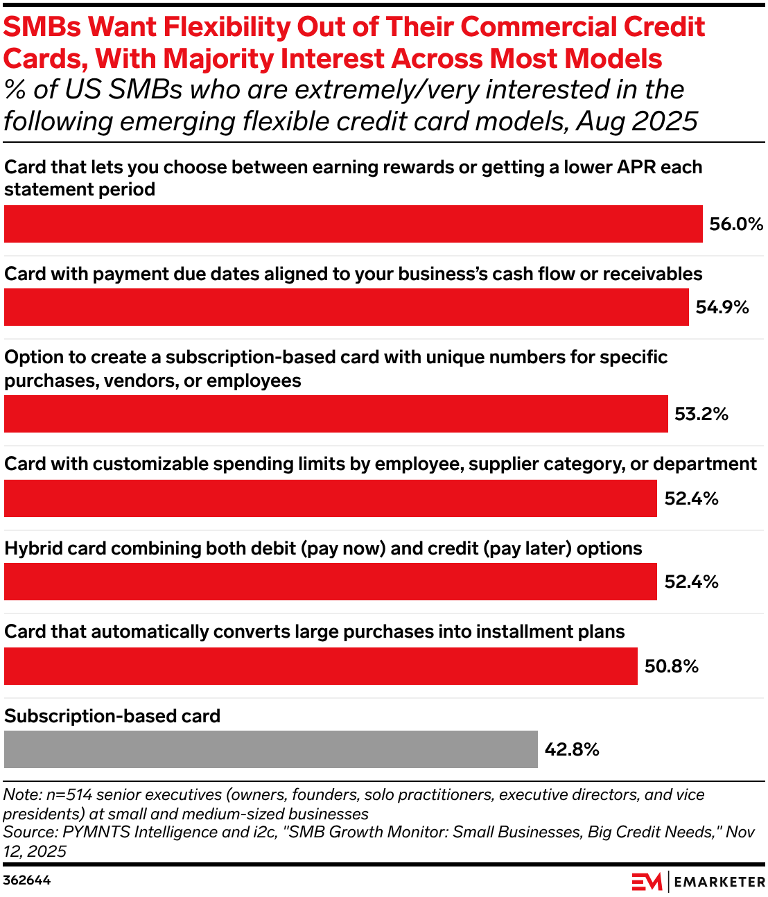 SMBs Want Flexibility Out of Their Commercial Credit Cards, With Majority Interest Across Most Models