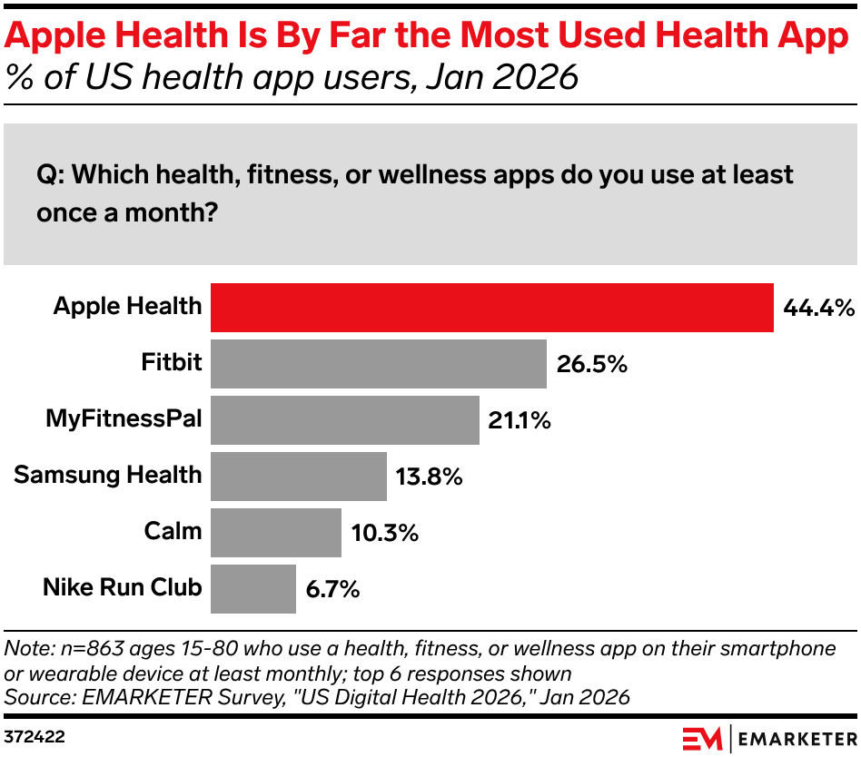 Apple Health Is By Far the Most Used Health App