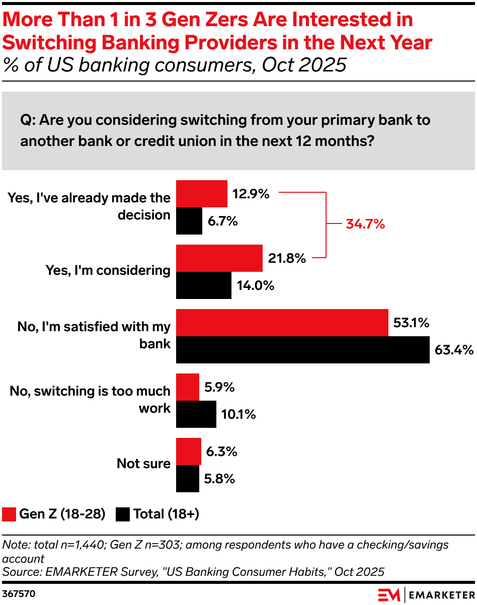 More Than 1 in 3 Gen Zers Are Interested in Switching Banking Providers in the Next Year