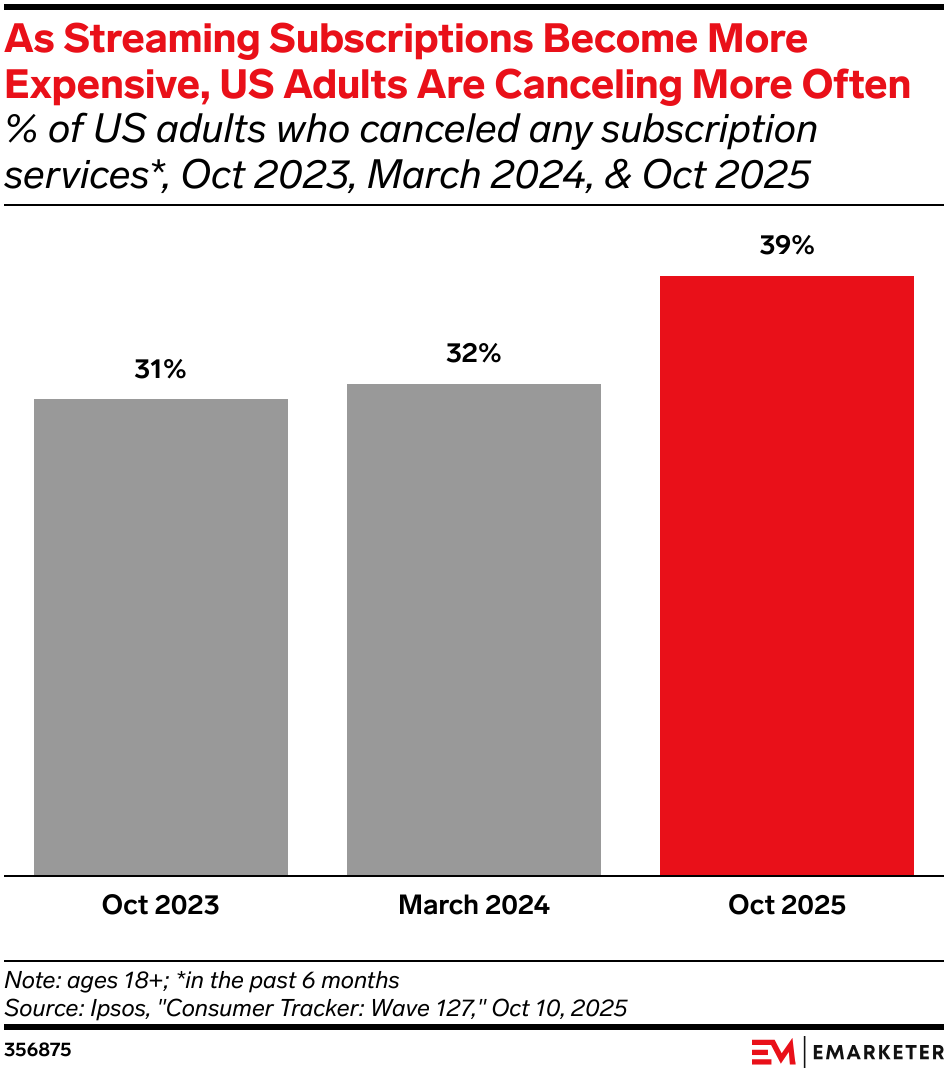 As Streaming Subscriptions Become More Expensive, US Adults Are Canceling More Often
