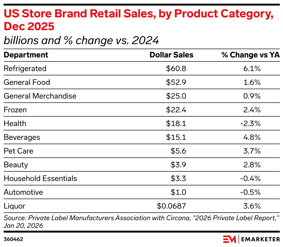 US Store Brand Retail Sales, by Product Category, Dec 2025, (billions and % change vs. 2024)