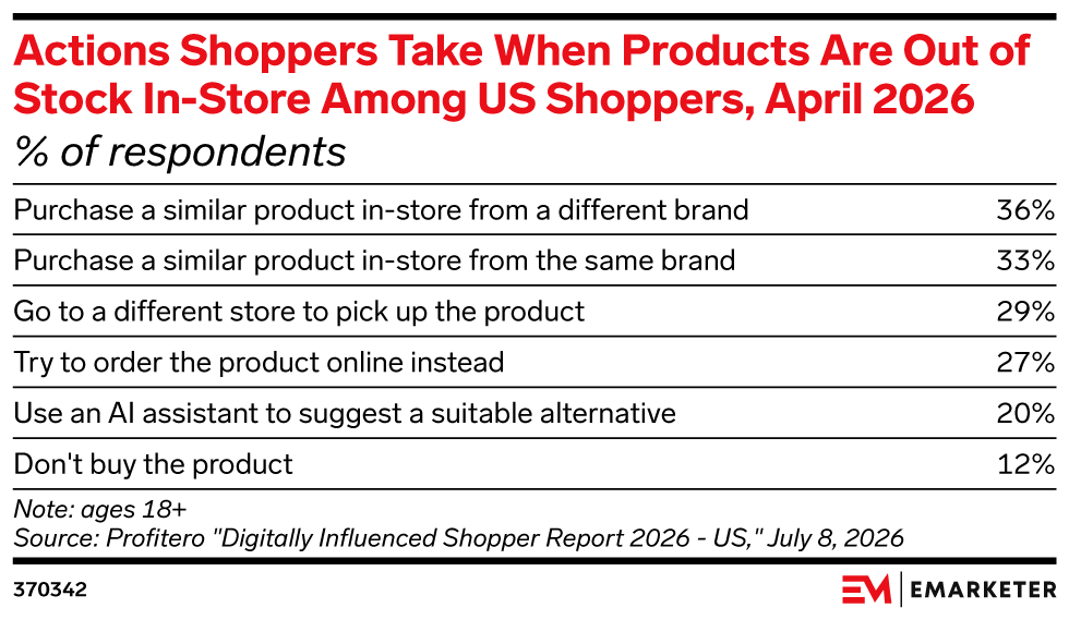 Actions Shoppers Take When Products Are Out of Stock In-Store Among US Shoppers, April 2026, (% of respondents)