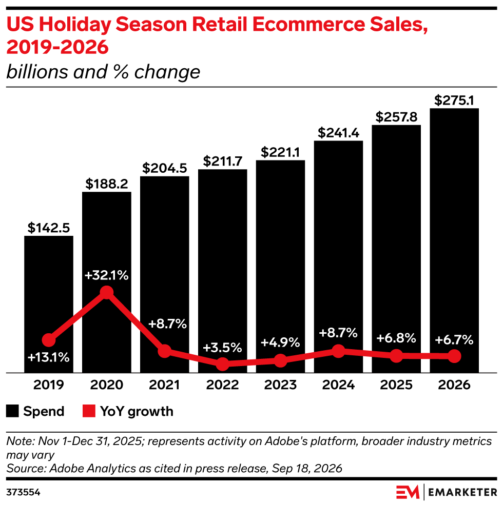 US Holiday Season Retail Ecommerce Sales, 2019-2026 (billions and % change)