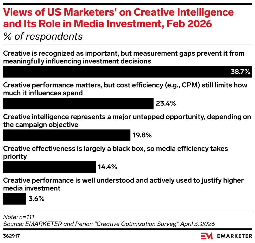 Views of US Marketers' on Creative Intelligence and Its Role in Media Investment, Feb 2026, (% of respondents)