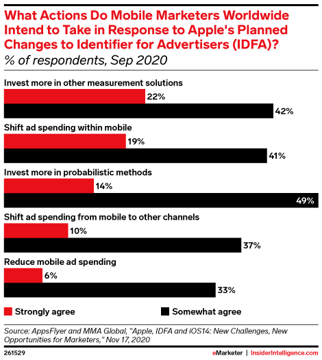 What Actions Do Mobile Marketers Worldwide Intend to Take in Response to Apple's Planned Changes to Identifier for Advertisers (IDFA)? (% of respondents, Sep 2020)