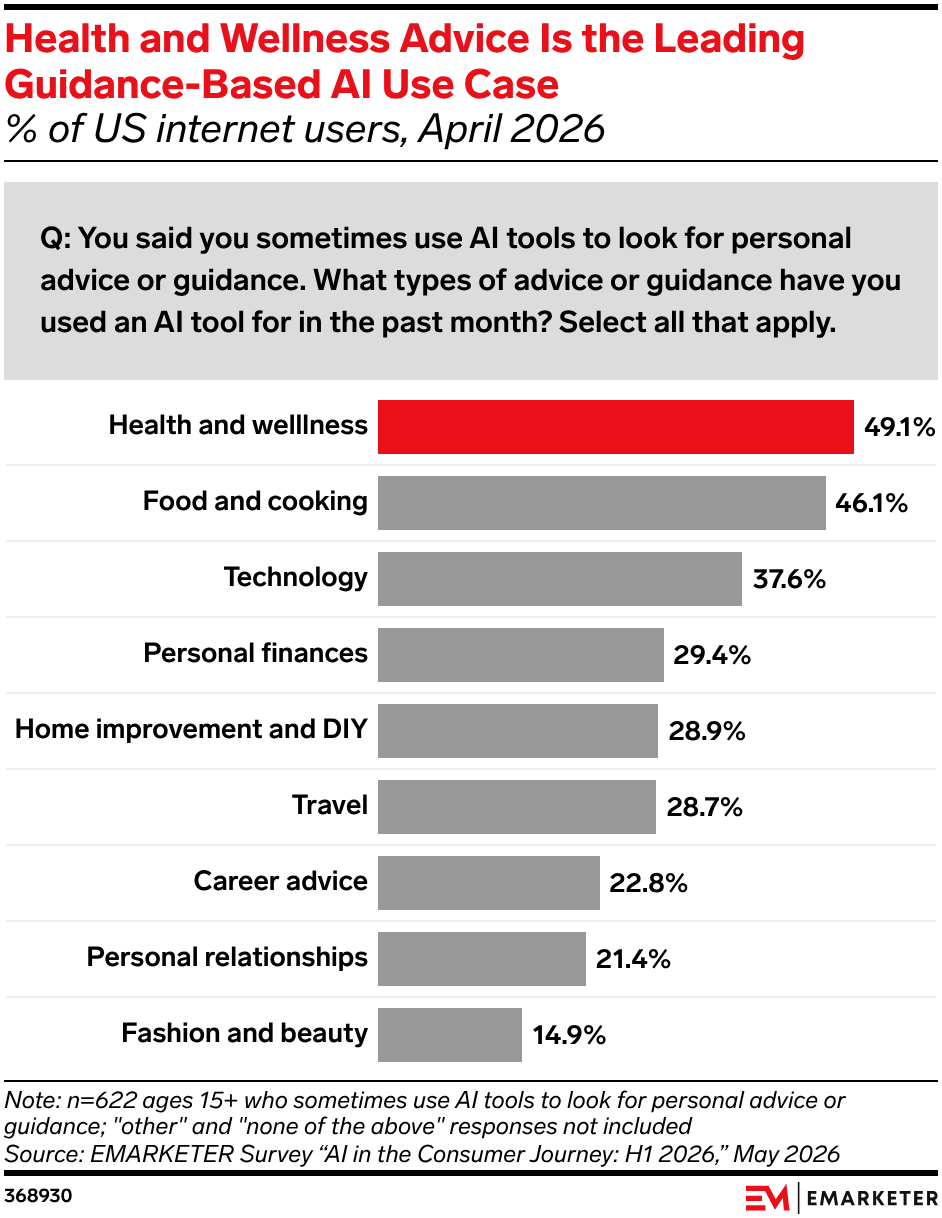 Health and Wellness Advice Is the Leading Guidance-Based AI Use Case
