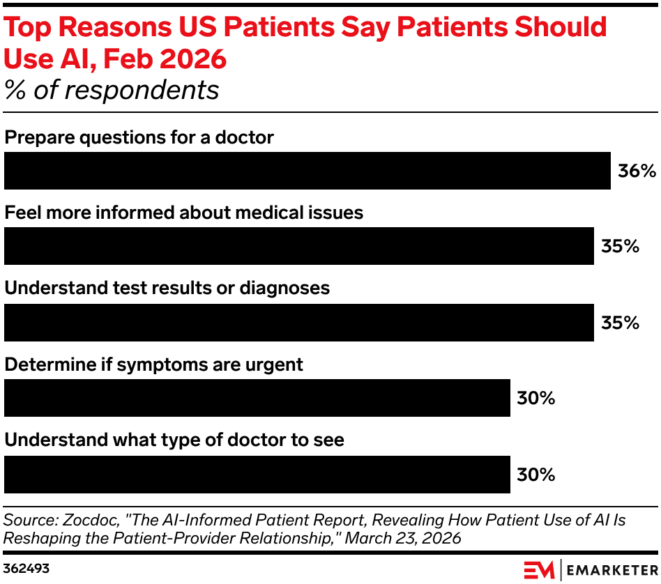 Top Reasons US Patients Say Patients Should Use AI, Feb 2026