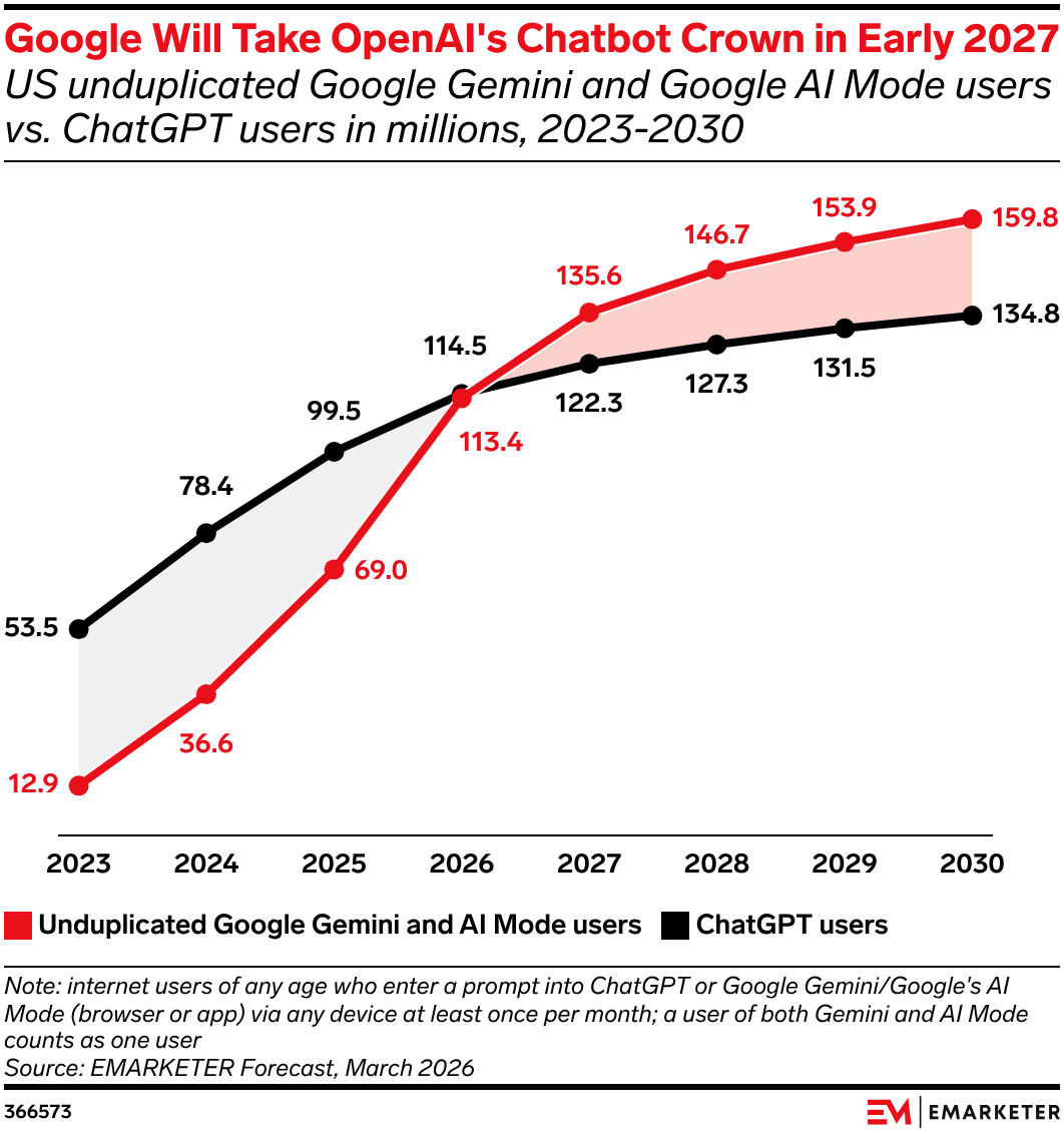 Google Will Take OpenAI's Chatbot Crown in Early 2027