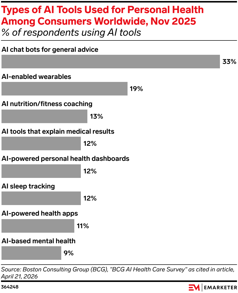Types of AI Tools Used for Personal Health Among Consumers Worldwide, Nov 2025