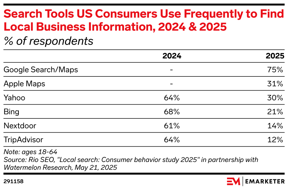 Search Tools US Consumers Use Frequently to Find Local Business Information, 2024 & 2025 (% of respondents)