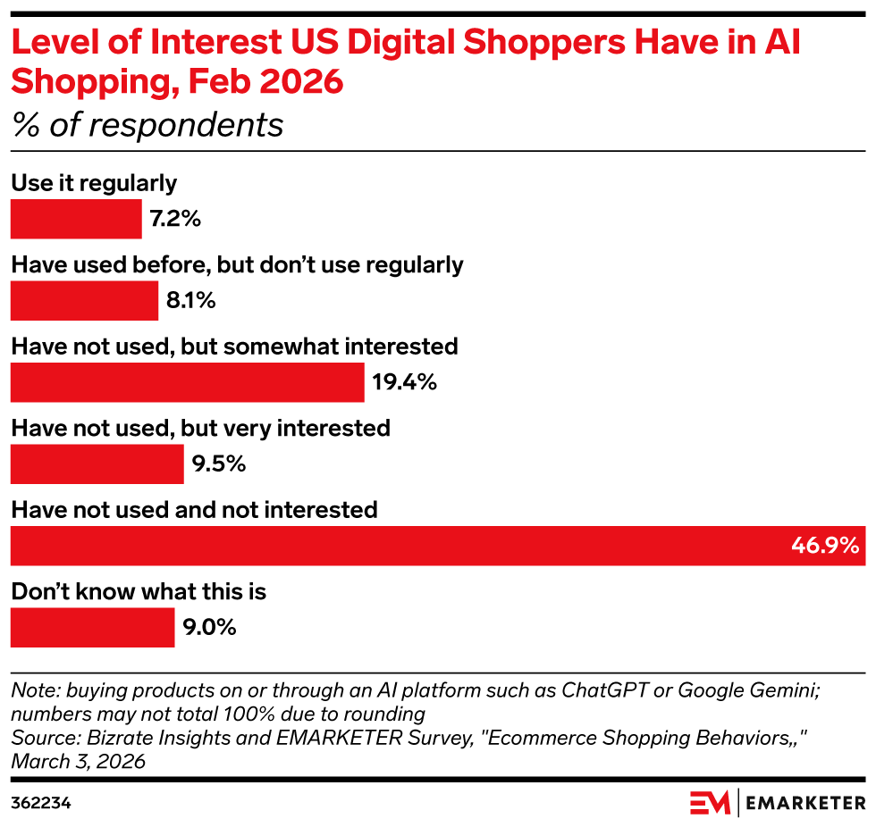 Level of Interest US Digital Shoppers Have in AI Shopping, Feb 2026, (% of respondents)