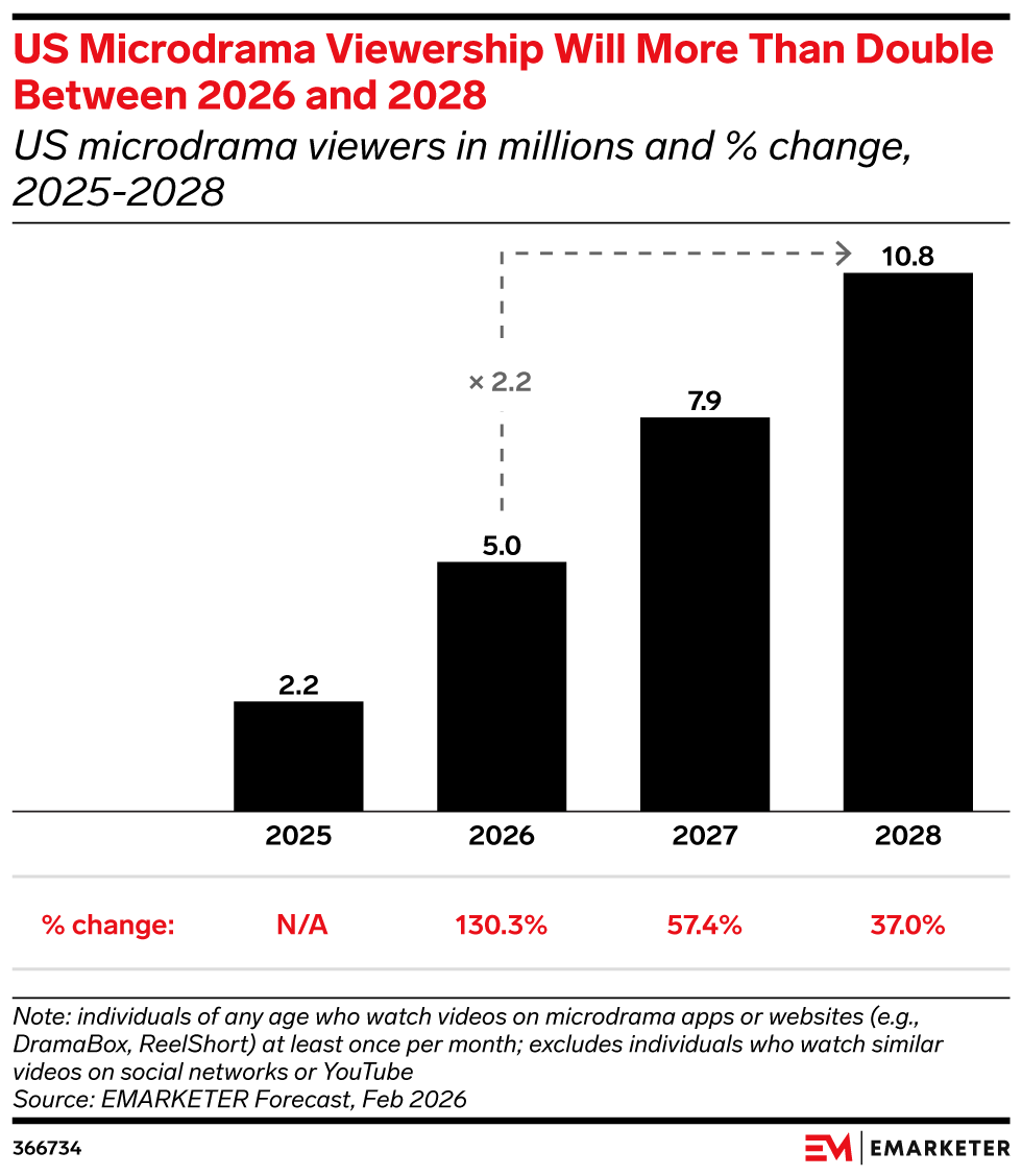 US Microdrama Viewership Will More Than Double Between 2026 and 2028, (US microdrama viewers in millions and % change, 2025-2028)