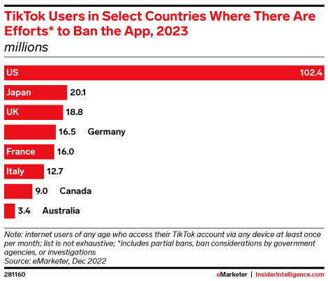 TikTok Users in Select Countries Where There Are Efforts* to Ban the App, 2023 (millions)