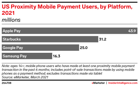 US Proximity Mobile Payment Users, by Platform, 2021 (millions)