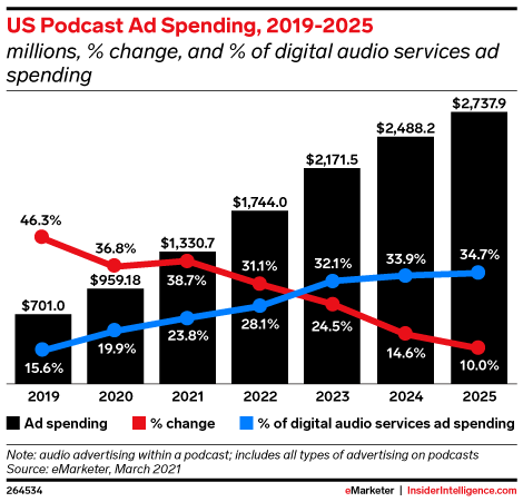 US Podcast Ad Spending, 2019-2025 (millions, % change, and % of digital audio services ad spending)