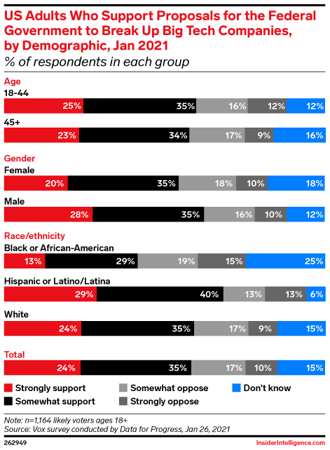 US Adults Who Support Proposals for the Federal Government to Break Up Big Tech Companies, by Demographic, Jan 2021 (% of respondents in each group)